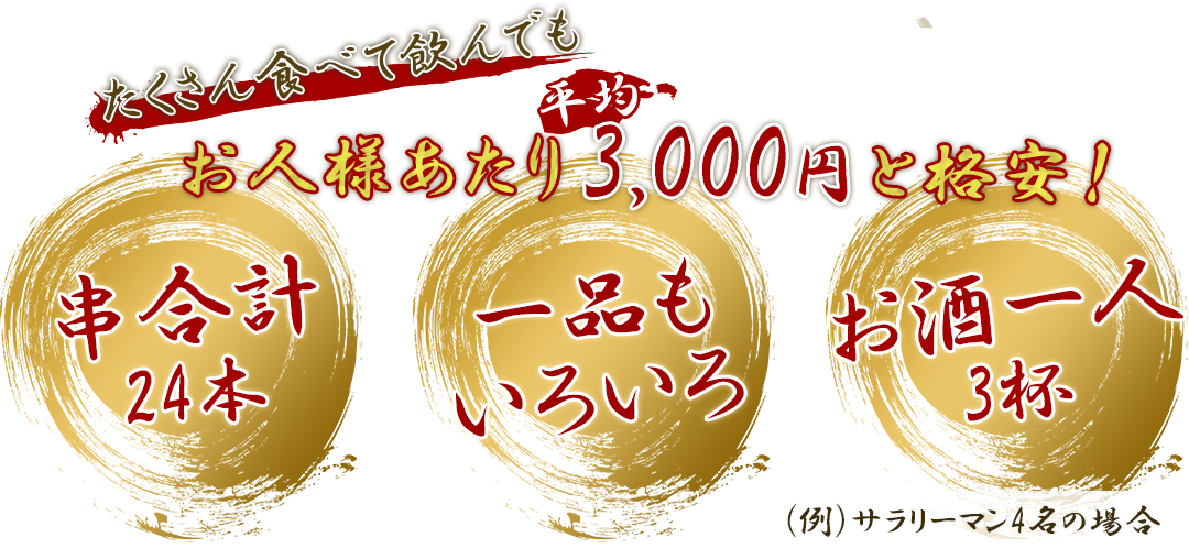 たくさん食べても飲んでも、お一人様あたり平均3,000円と格安！